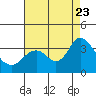 Mallard Island tide chart for Wednesday, August 23, 2023