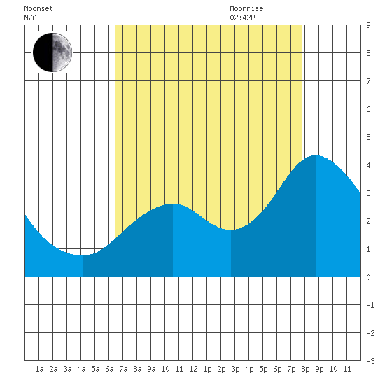Mallard Island tide chart for Thursday, August 24, 2023