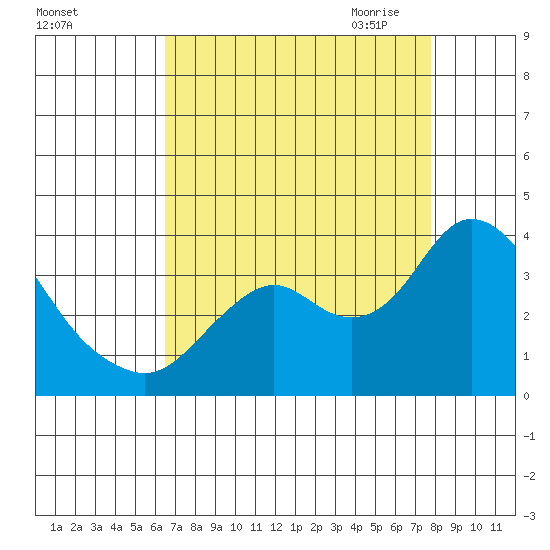 Mallard Island tide chart for Friday, August 25, 2023