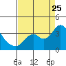 Mallard Island tide chart for Friday, August 25, 2023