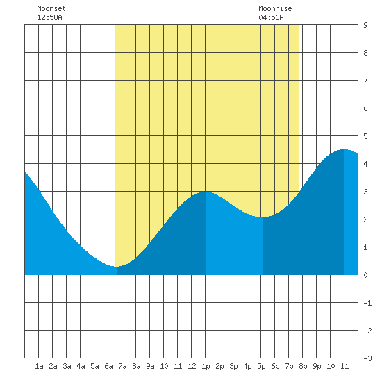 Mallard Island tide chart for Saturday, August 26, 2023