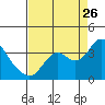 Mallard Island tide chart for Saturday, August 26, 2023