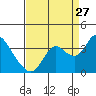Mallard Island tide chart for Sunday, August 27, 2023