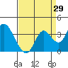 Mallard Island tide chart for Tuesday, August 29, 2023