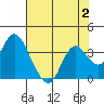 Mallard Island tide chart for Wednesday, August 2, 2023