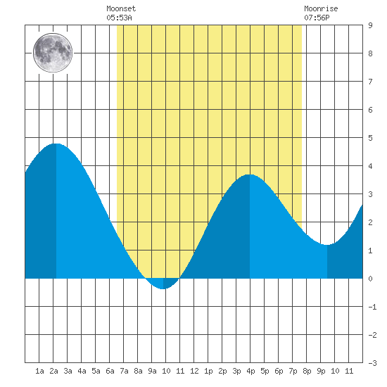 Mallard Island tide chart for Wednesday, August 30, 2023