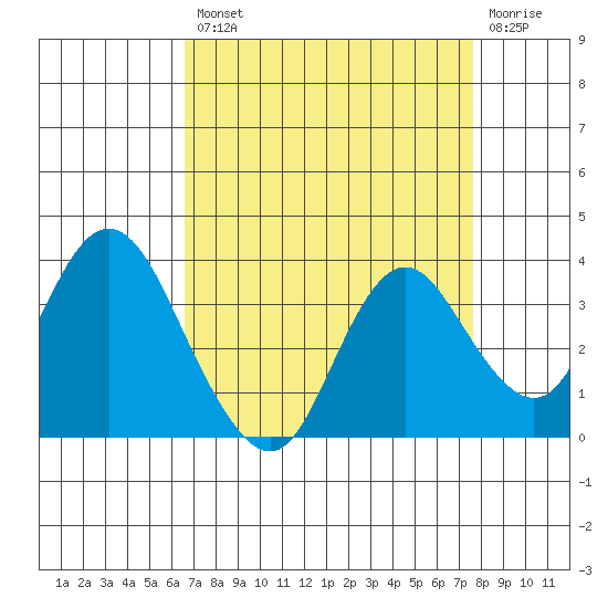 Mallard Island tide chart for Thursday, August 31, 2023