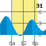 Mallard Island tide chart for Thursday, August 31, 2023