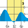 Mallard Island tide chart for Thursday, August 3, 2023