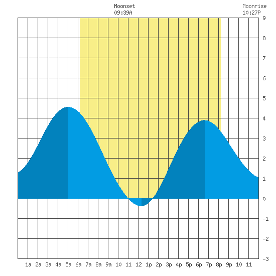 Mallard Island tide chart for Friday, August 4, 2023