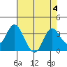 Mallard Island tide chart for Friday, August 4, 2023