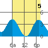 Mallard Island tide chart for Saturday, August 5, 2023