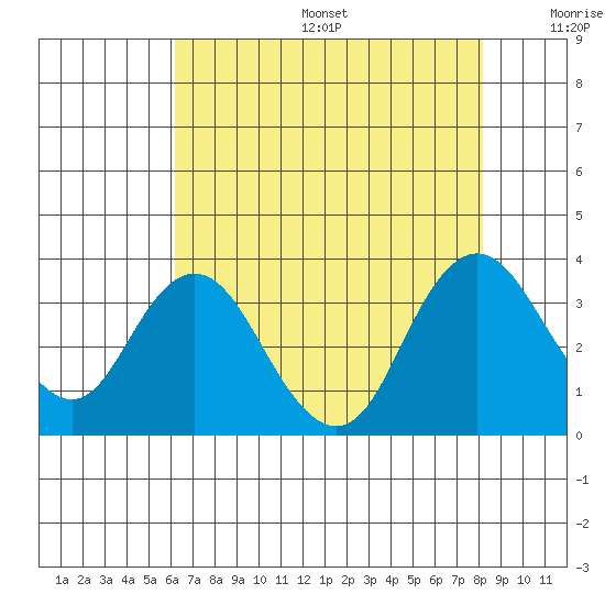 Mallard Island tide chart for Sunday, August 6, 2023