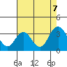 Mallard Island tide chart for Monday, August 7, 2023