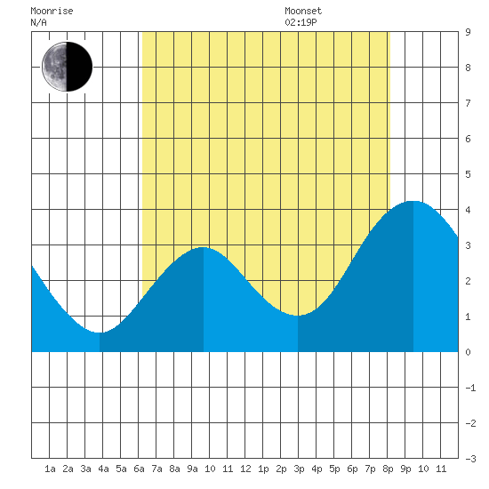 Mallard Island tide chart for Tuesday, August 8, 2023