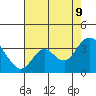 Mallard Island tide chart for Wednesday, August 9, 2023