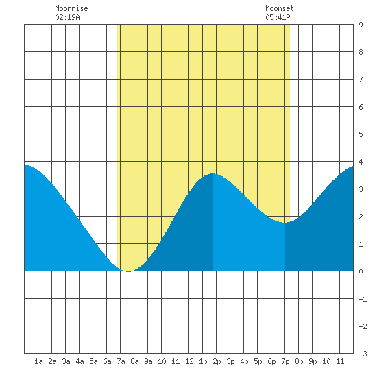 Mallard Island tide chart for Sunday, September 10, 2023