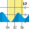 Mallard Island tide chart for Tuesday, September 12, 2023