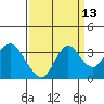 Mallard Island tide chart for Wednesday, September 13, 2023