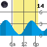 Mallard Island tide chart for Thursday, September 14, 2023