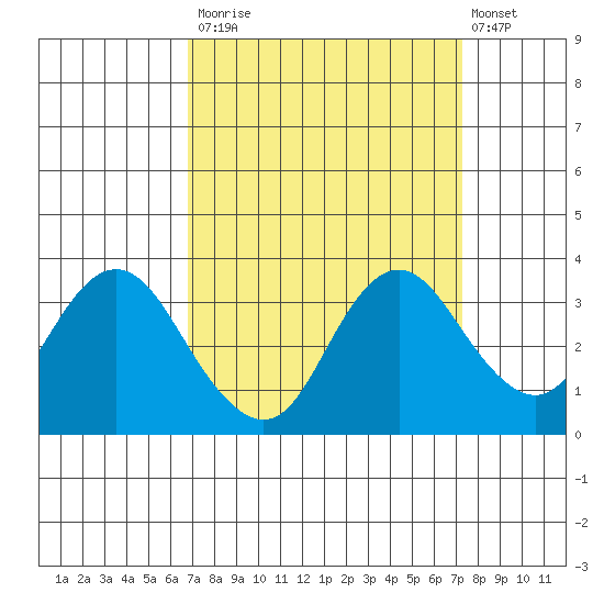 Mallard Island tide chart for Friday, September 15, 2023