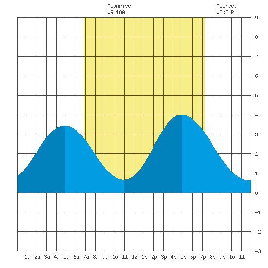 Mallard Island tide chart for Sunday, September 17, 2023