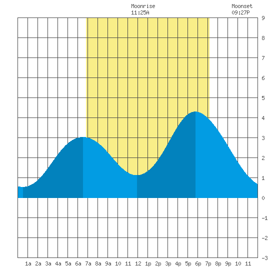 Mallard Island tide chart for Tuesday, September 19, 2023