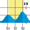 Mallard Island tide chart for Tuesday, September 19, 2023