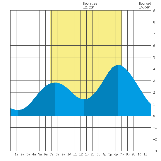 Mallard Island tide chart for Wednesday, September 20, 2023