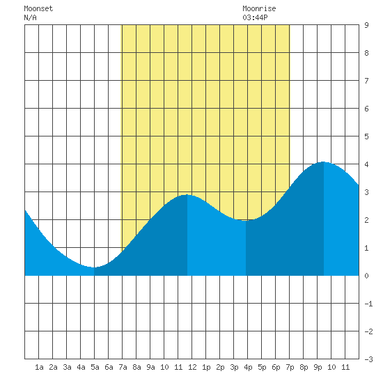 Mallard Island tide chart for Saturday, September 23, 2023