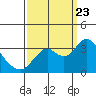 Mallard Island tide chart for Saturday, September 23, 2023