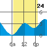 Mallard Island tide chart for Sunday, September 24, 2023