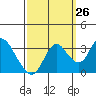 Mallard Island tide chart for Tuesday, September 26, 2023