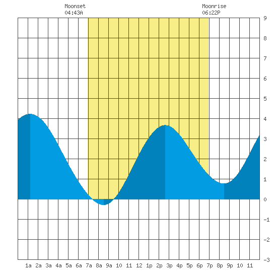 Mallard Island tide chart for Wednesday, September 27, 2023