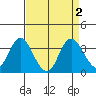 Mallard Island tide chart for Saturday, September 2, 2023