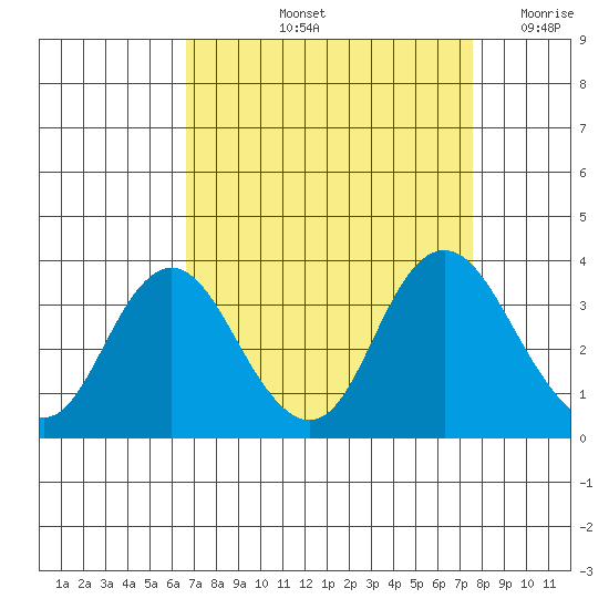 Mallard Island tide chart for Sunday, September 3, 2023