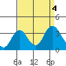 Mallard Island tide chart for Monday, September 4, 2023