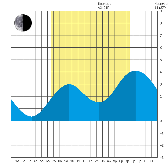 Mallard Island tide chart for Wednesday, September 6, 2023
