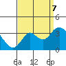 Mallard Island tide chart for Thursday, September 7, 2023