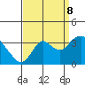 Mallard Island tide chart for Friday, September 8, 2023