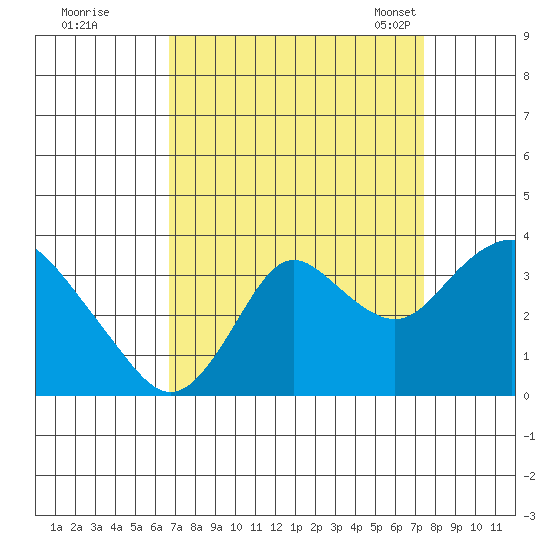 Mallard Island tide chart for Saturday, September 9, 2023