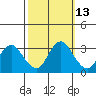 Mallard Island tide chart for Friday, October 13, 2023