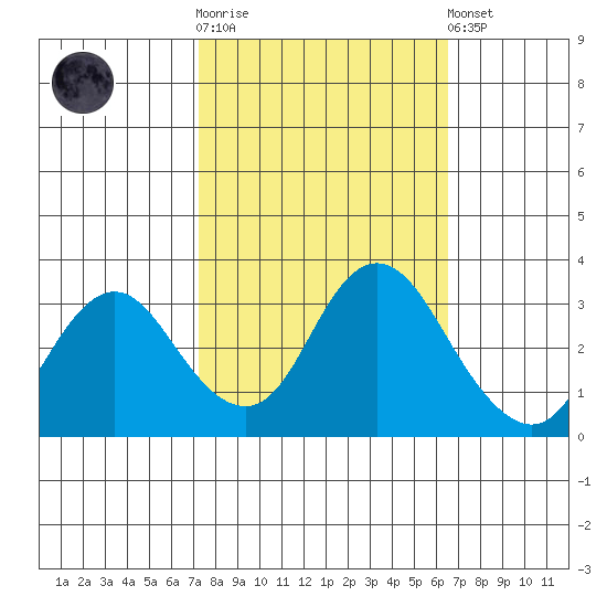 Mallard Island tide chart for Saturday, October 14, 2023
