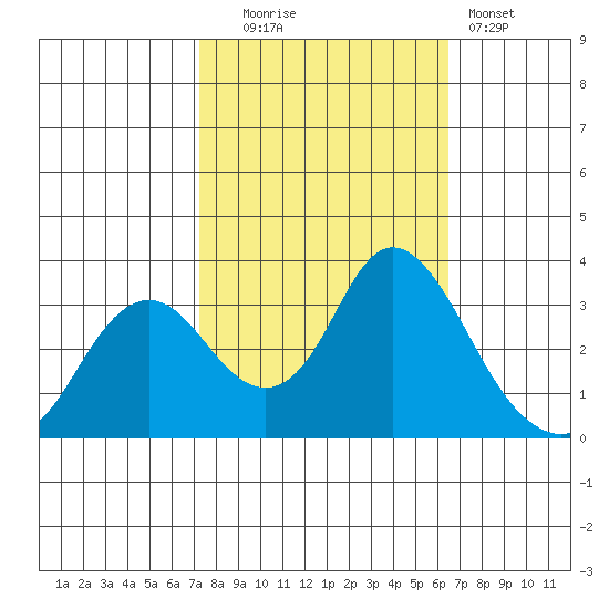 Mallard Island tide chart for Monday, October 16, 2023
