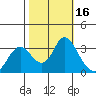 Mallard Island tide chart for Monday, October 16, 2023