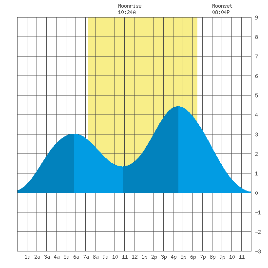 Mallard Island tide chart for Tuesday, October 17, 2023