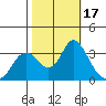 Mallard Island tide chart for Tuesday, October 17, 2023