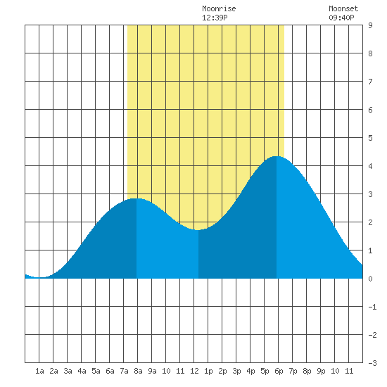 Mallard Island tide chart for Thursday, October 19, 2023