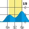 Mallard Island tide chart for Thursday, October 19, 2023