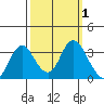 Mallard Island tide chart for Sunday, October 1, 2023